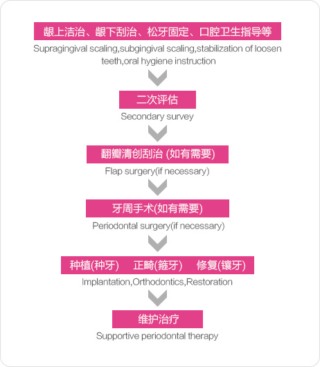 牙周病特色治疗流程